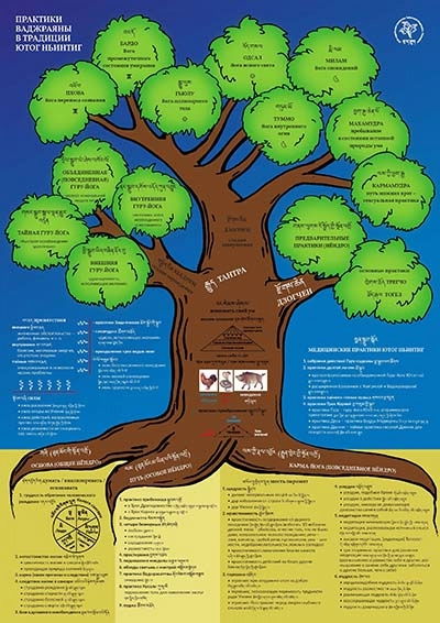 Постер Практики Ваджраяны в традиции Ютог Ньинтиг (на русском)
